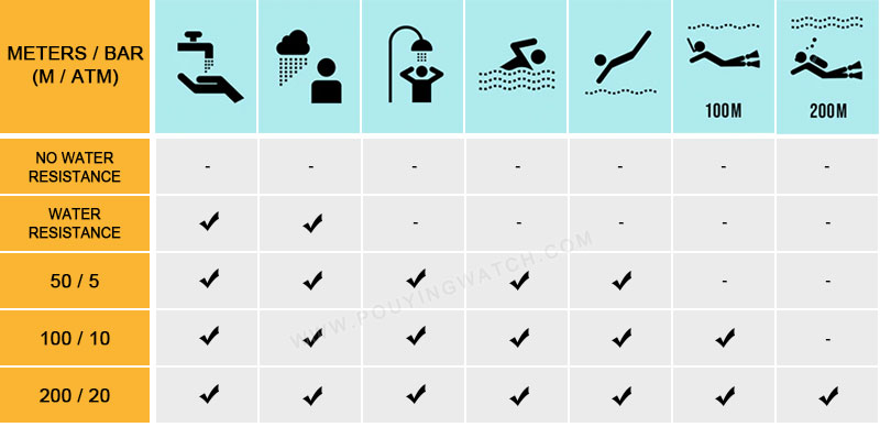 Degree of water resistance of Pouying watches